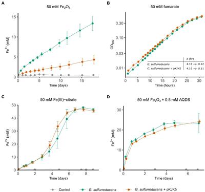 Conjugative plasmids inhibit extracellular electron transfer in Geobacter sulfurreducens